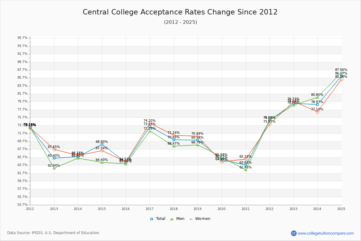 Central College Acceptance Rate Trends Over Time - Historical Admission Rate Data Visualization Chart