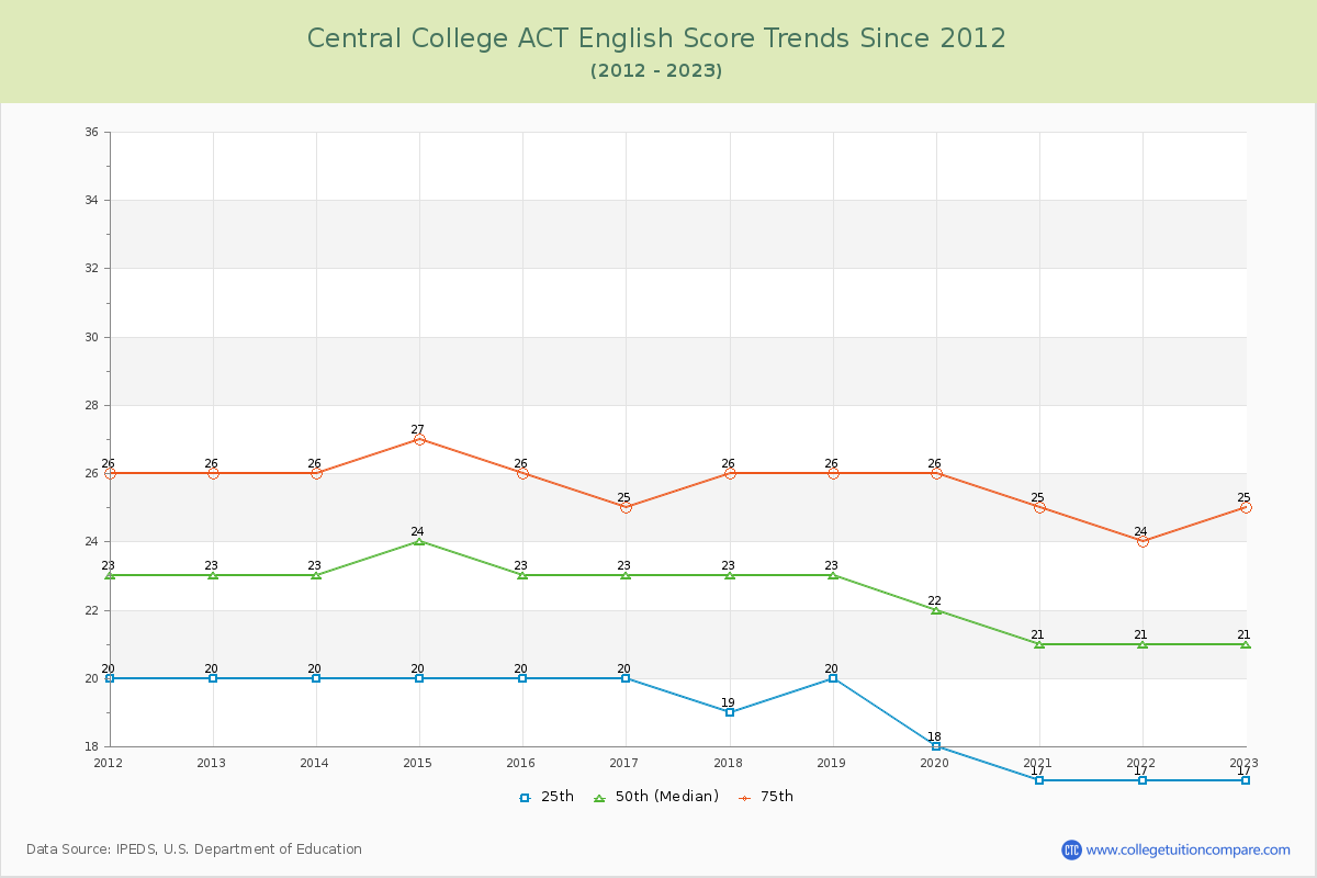 Central College ACT English Trends Chart