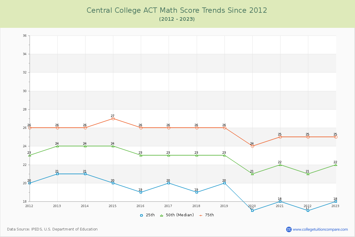 Central College ACT Math Score Trends Chart