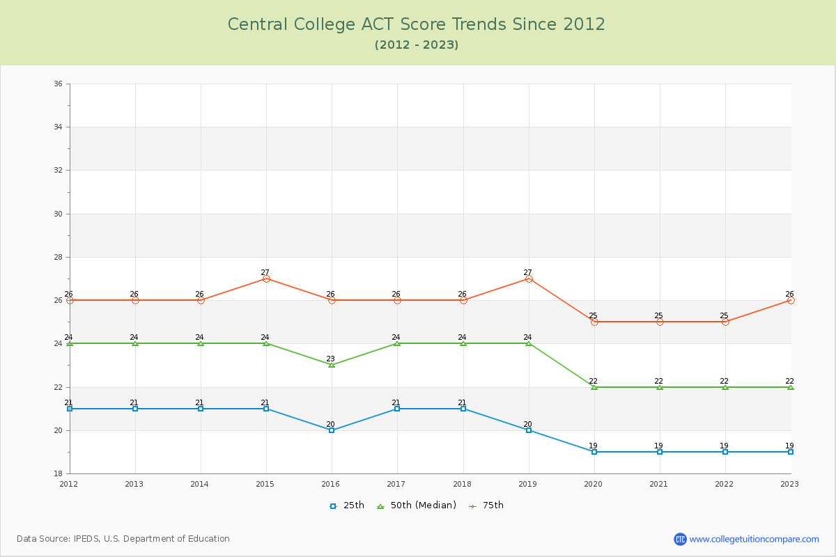 Central College ACT Score Trends Chart