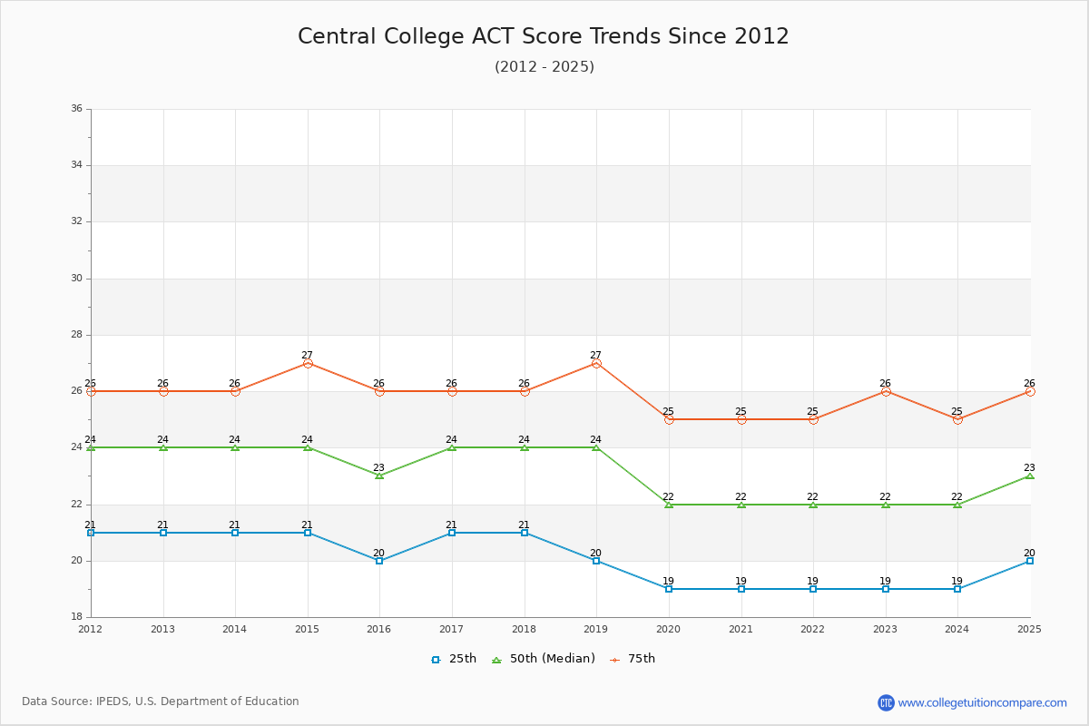 Central College ACT Score Trends Chart