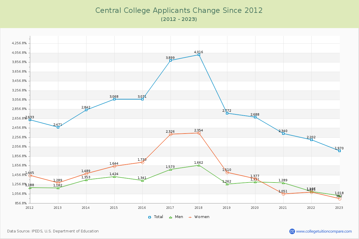 Central College Number of Applicants Changes Chart