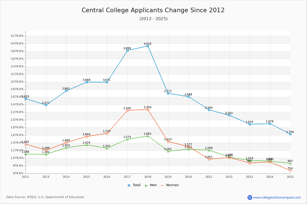 Central College - 10 Year Applicants, Admissions, and Enrollment Trends Chart