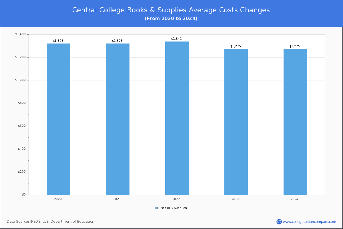 Central College - Books and Supplies Costs