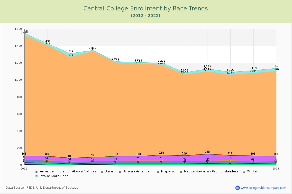 Central College Enrollment by Race Trends Chart