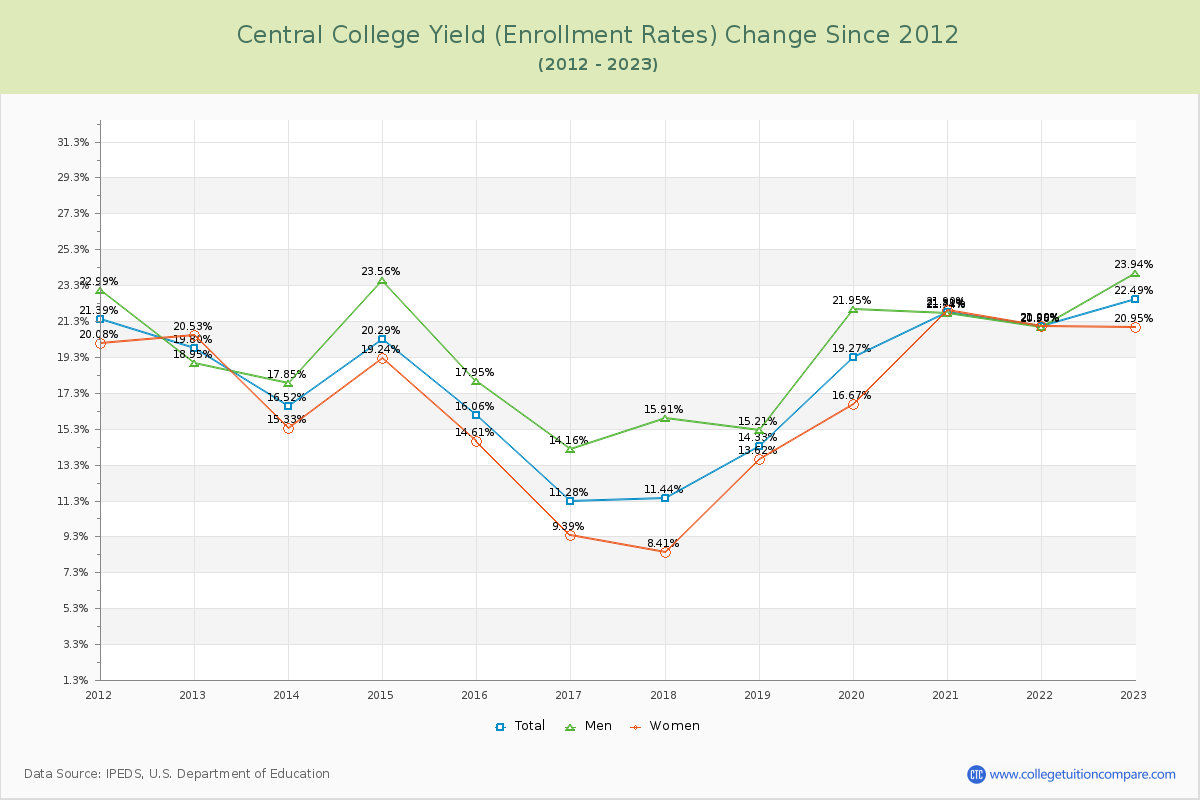 Central College Yield (Enrollment Rate) Changes Chart