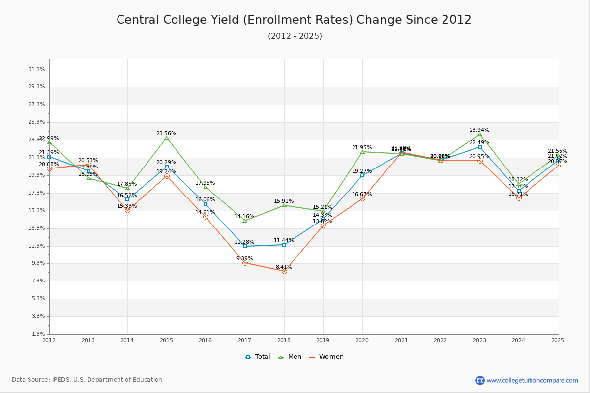 Central College enrollment rate trends chart showing historical yield changes from 2015 to 2025