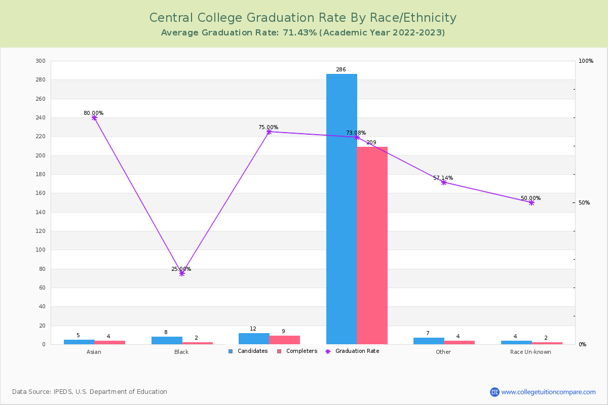 Central College graduate rate by race