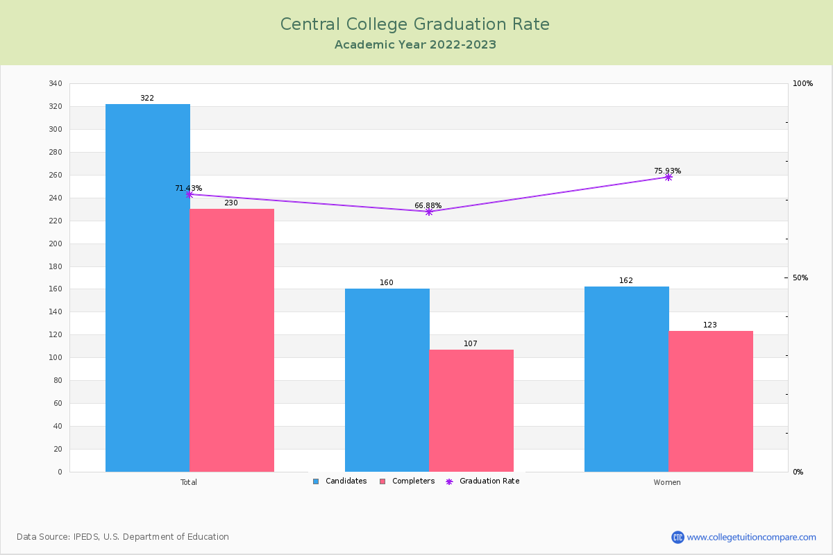 Central College graduate rate