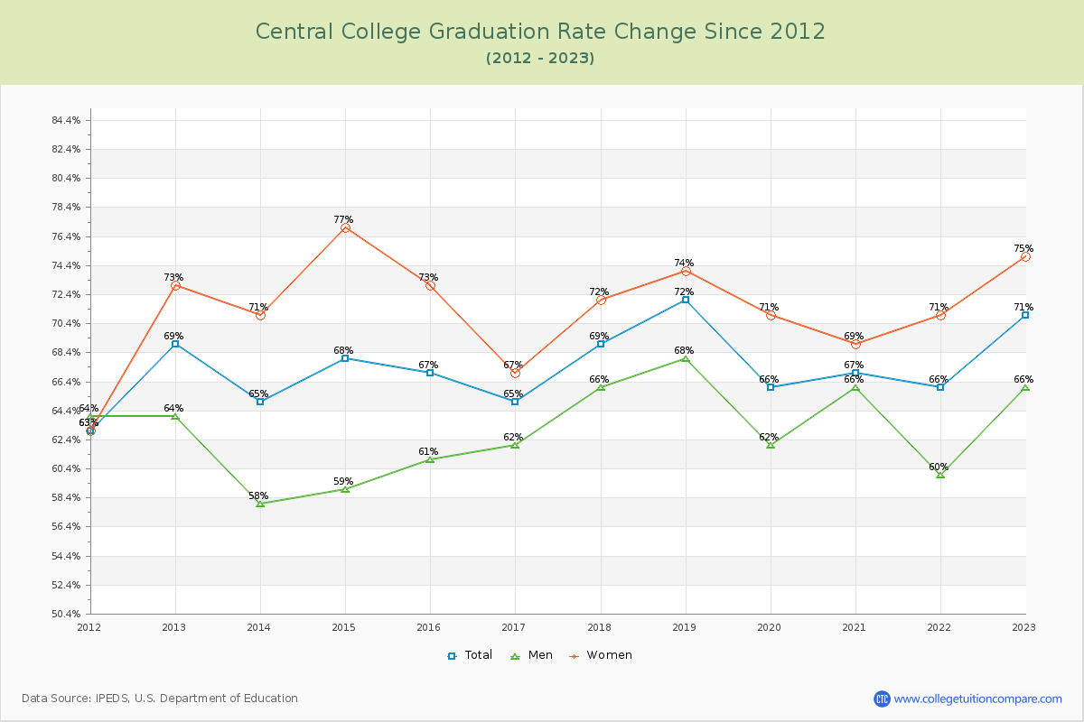 Central College Graduation Rate Changes Chart