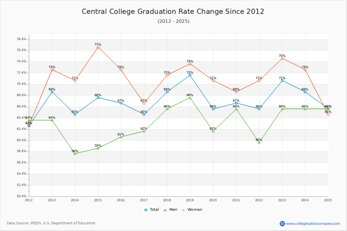 Central College Graduation Rate Changes Chart