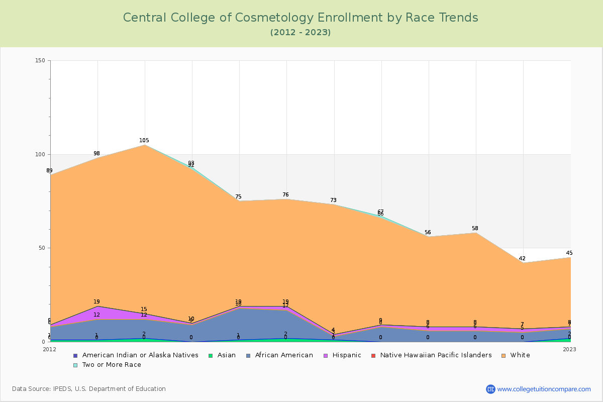 Central College of Cosmetology Enrollment by Race Trends Chart