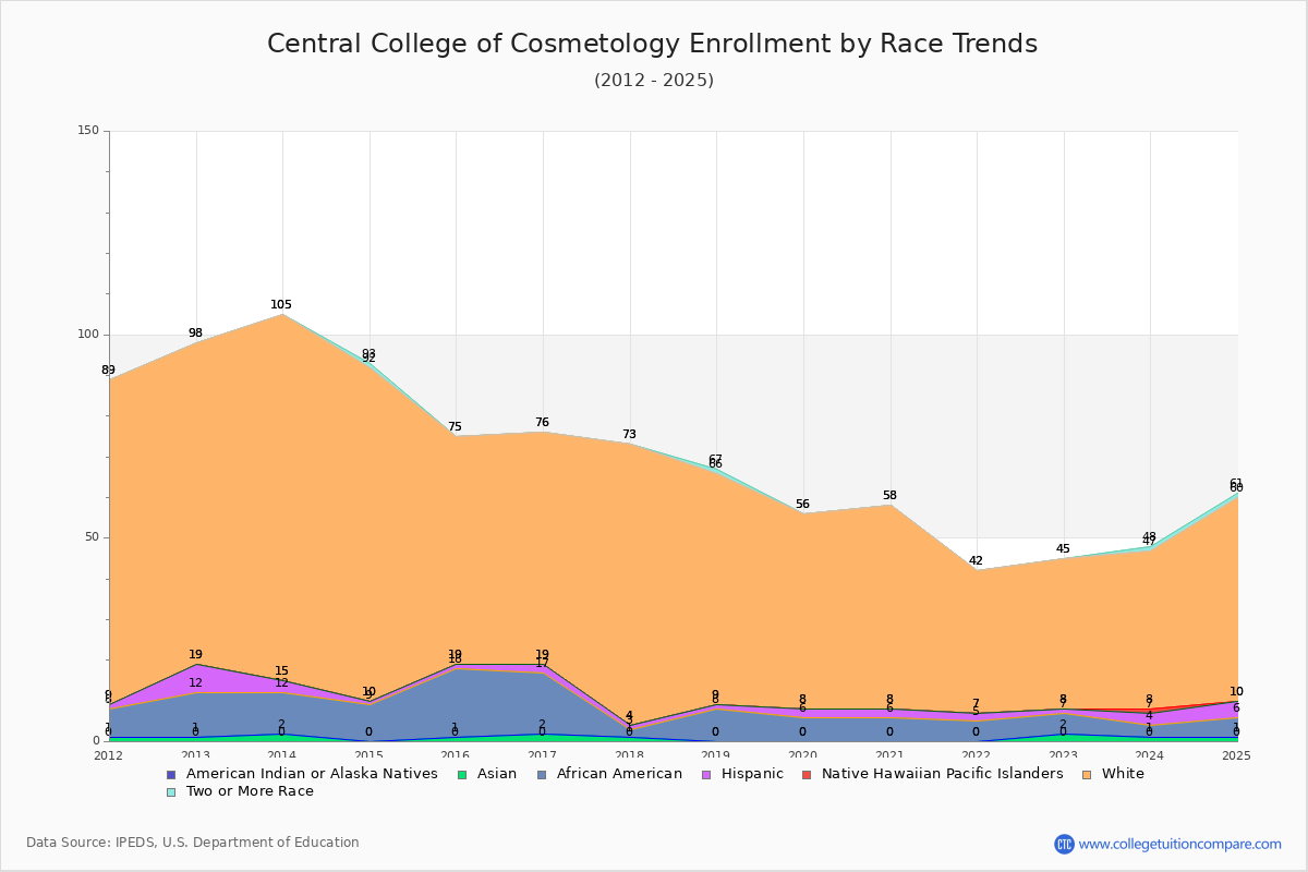 Central College of Cosmetology Enrollment by Race Trends Chart