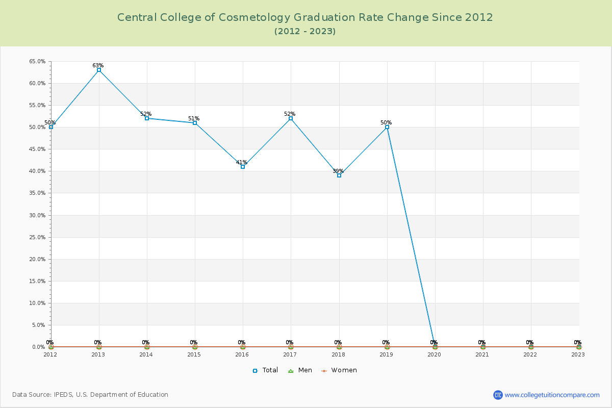 Central College of Cosmetology Graduation Rate Changes Chart