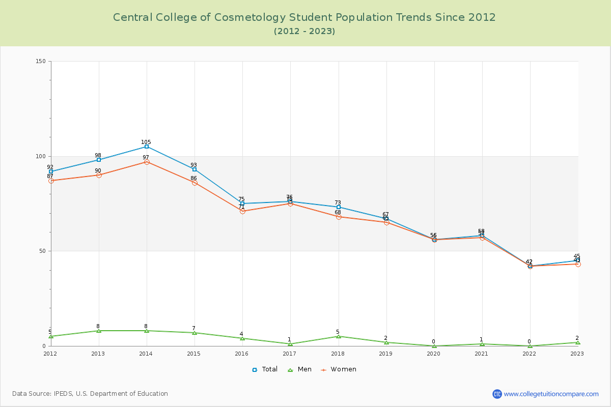Central College of Cosmetology Enrollment Trends Chart