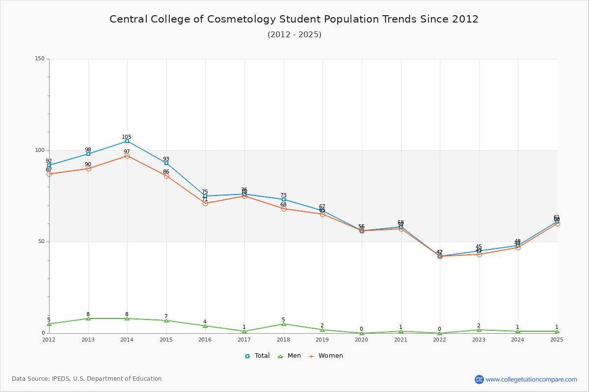 Central College of Cosmetology Enrollment Trends Chart