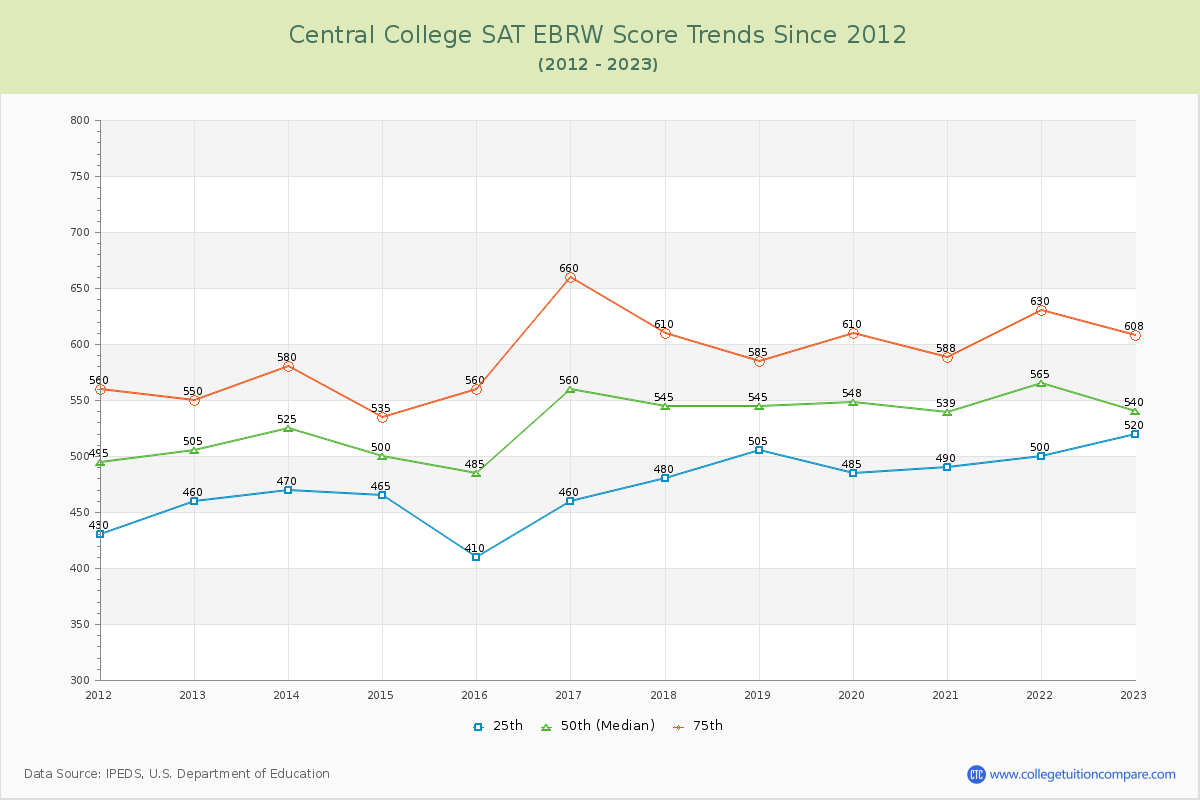 Central College SAT EBRW (Evidence-Based Reading and Writing) Trends Chart