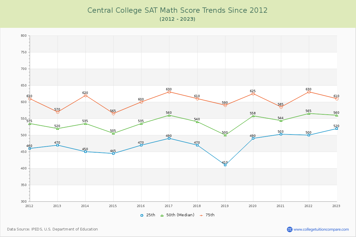 Central College SAT Math Score Trends Chart
