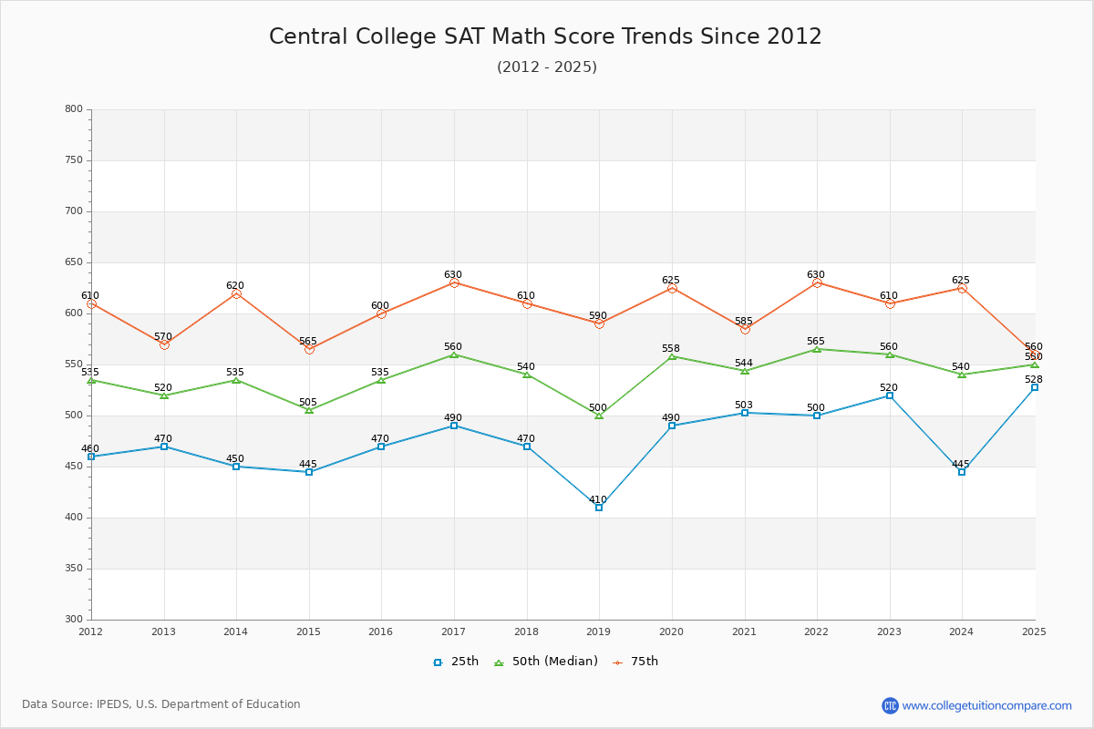 Central College SAT Math Score Trends Chart