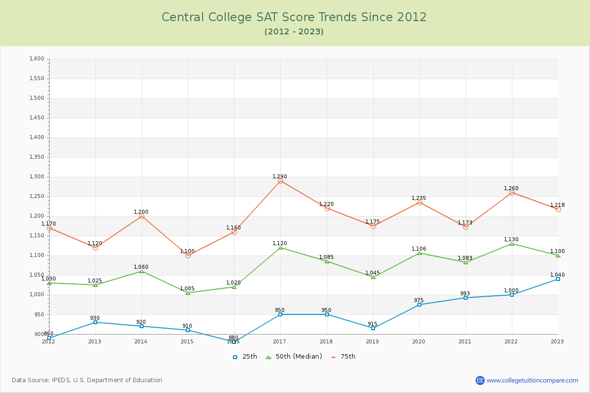 Central College SAT Score Trends Chart