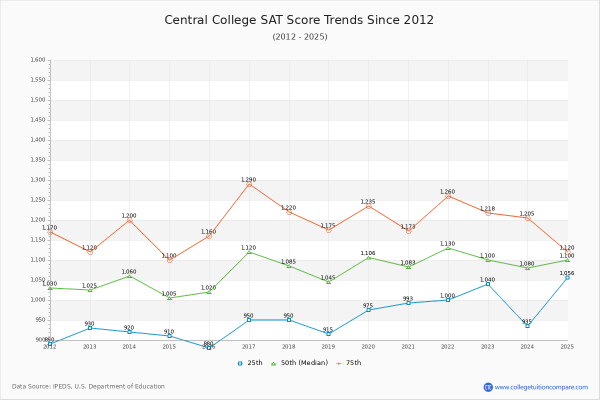 Central College SAT Score Trends Chart