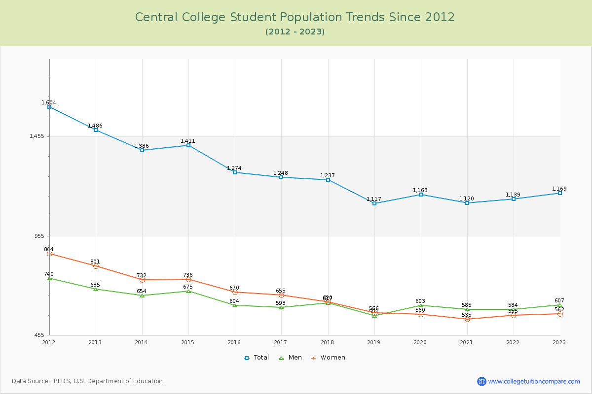Central College Enrollment Trends Chart