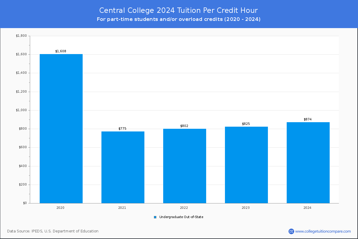Central College - Tuition per Credit Hour