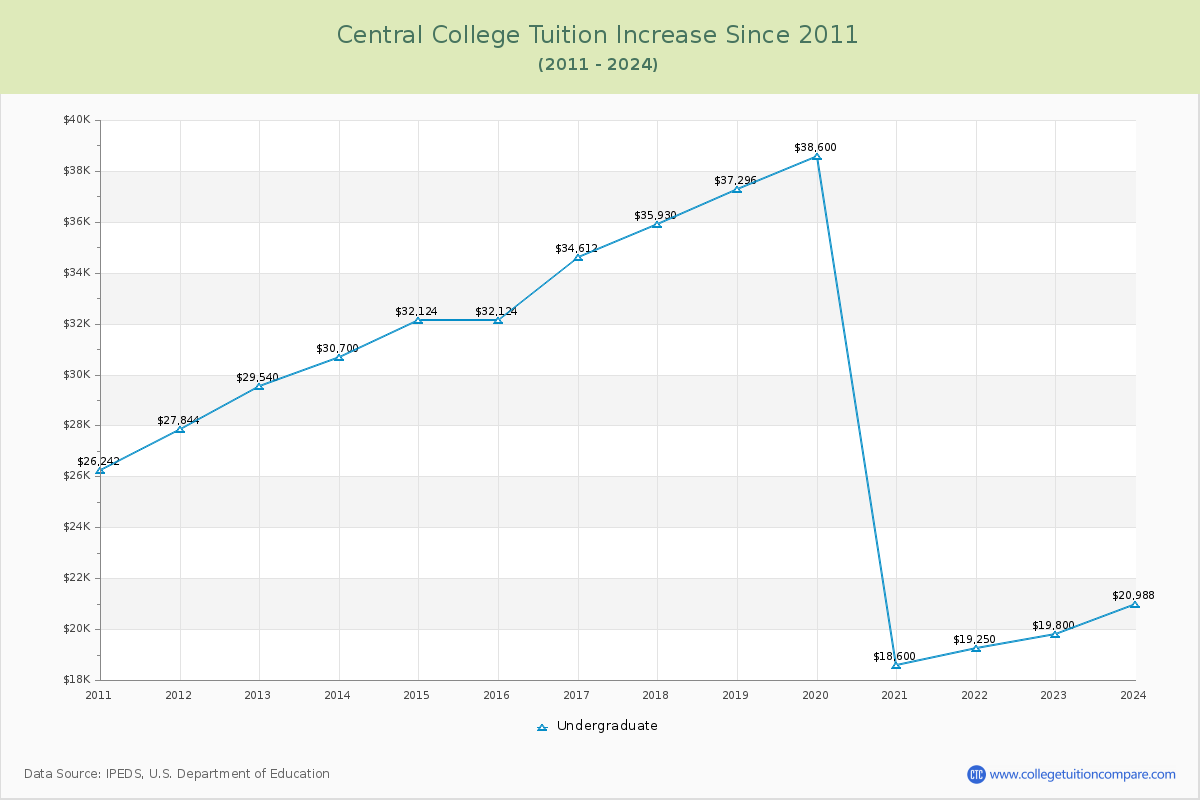 Central College Tuition & Fees Changes Chart