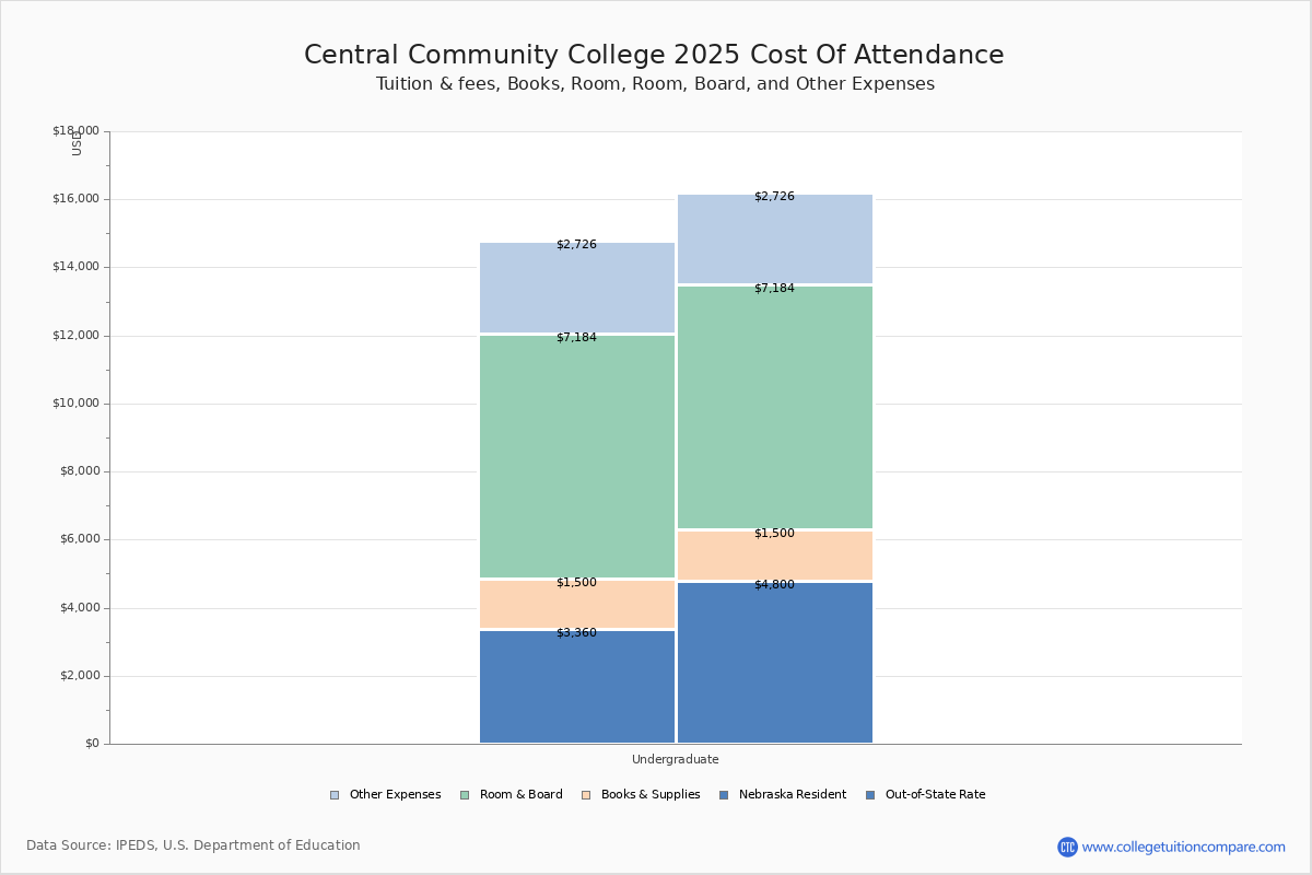 Central Community College - Tuition & Fees, Net Price