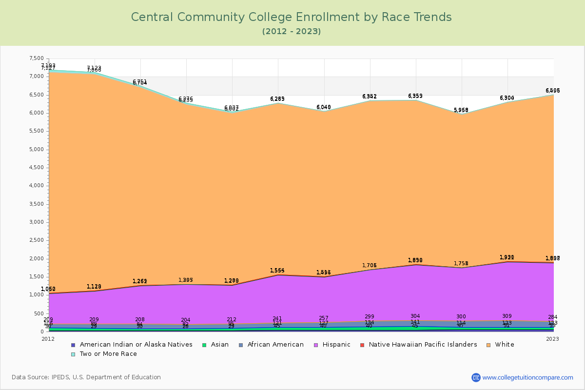Central Community College Enrollment by Race Trends Chart