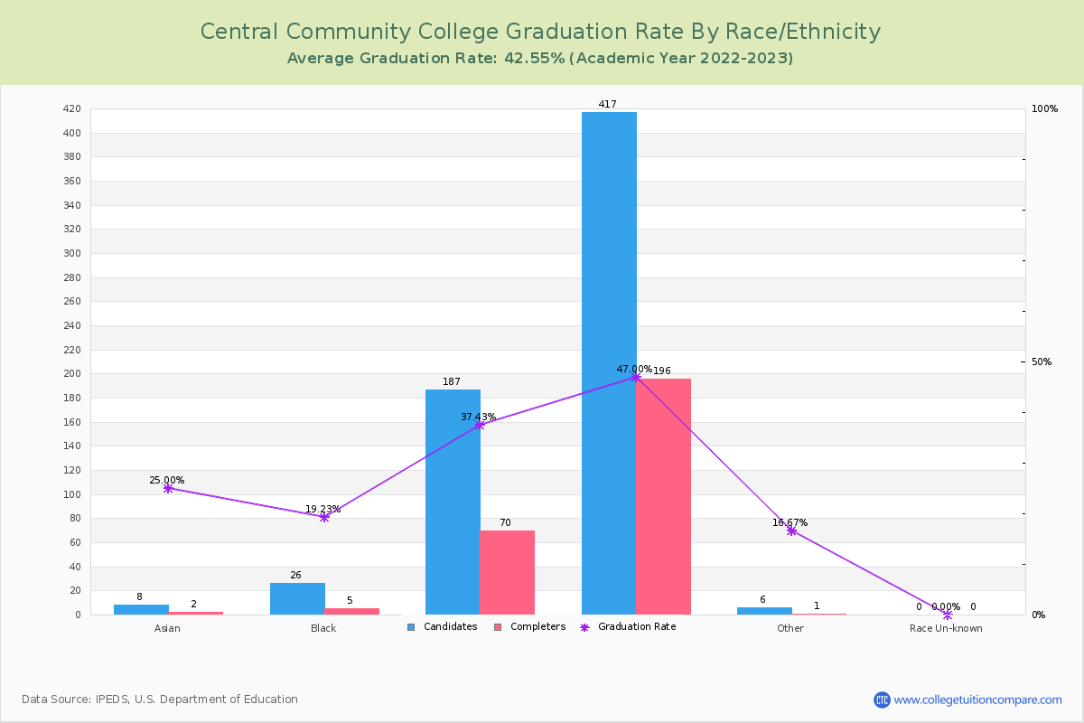 Central Community College graduate rate by race