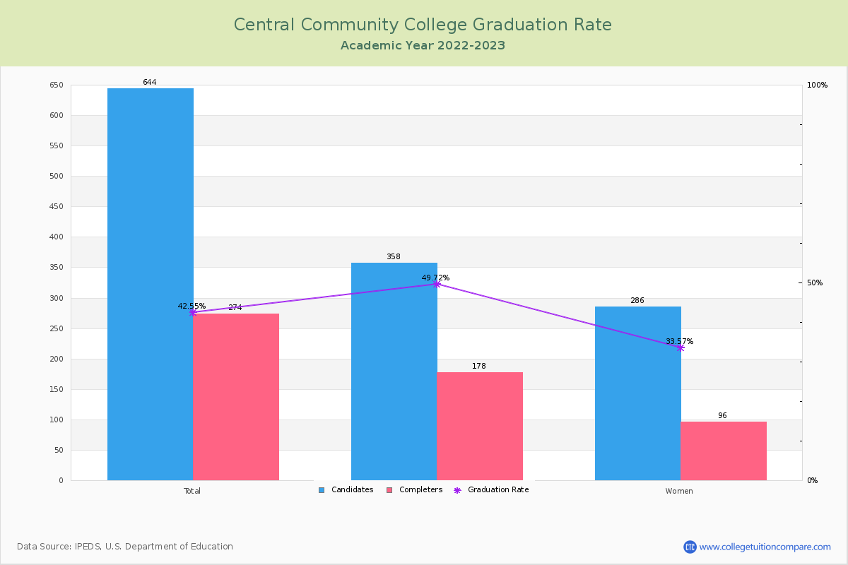 Central Community College graduate rate
