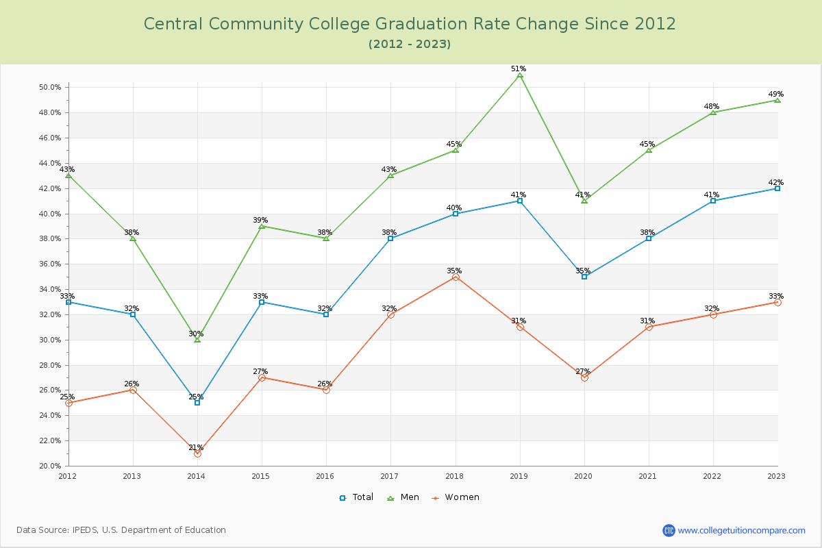 Central Community College Graduation Rate Changes Chart