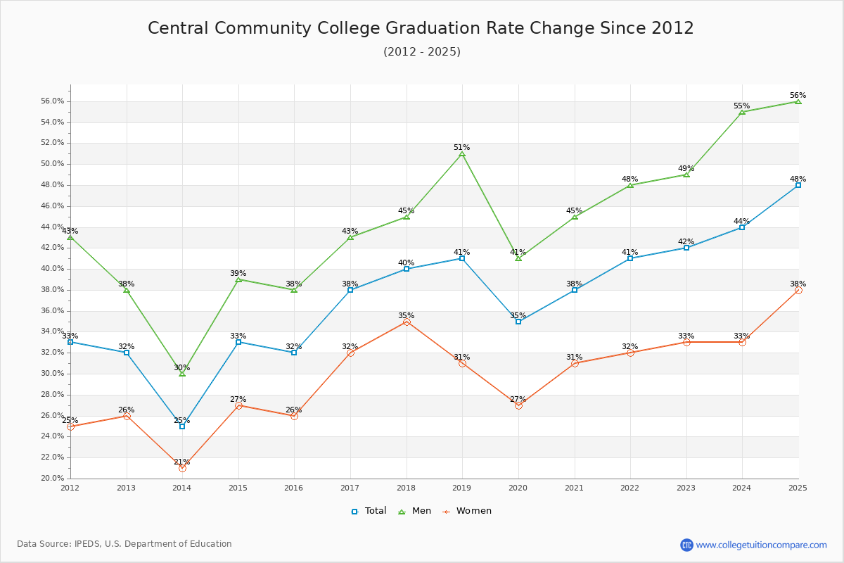 Central Community College Graduation Rate Changes Chart