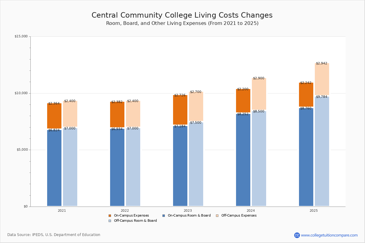 Central Community College - Tuition & Fees, Net Price