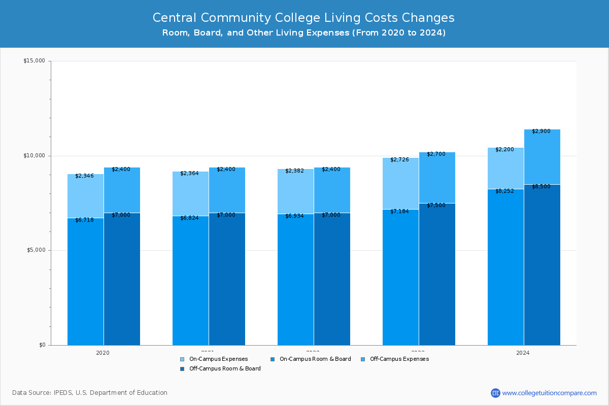 Central Community College - Room and Board Coost Chart