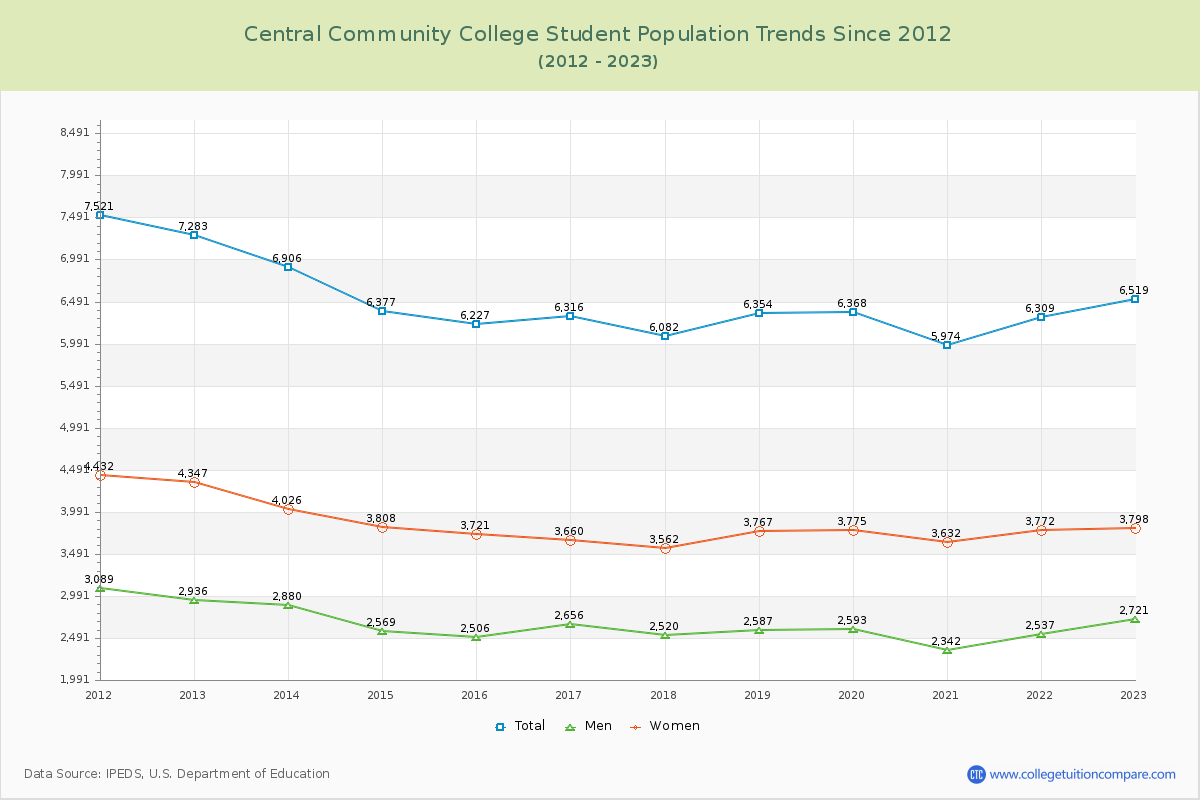 Central Community College Enrollment Trends Chart