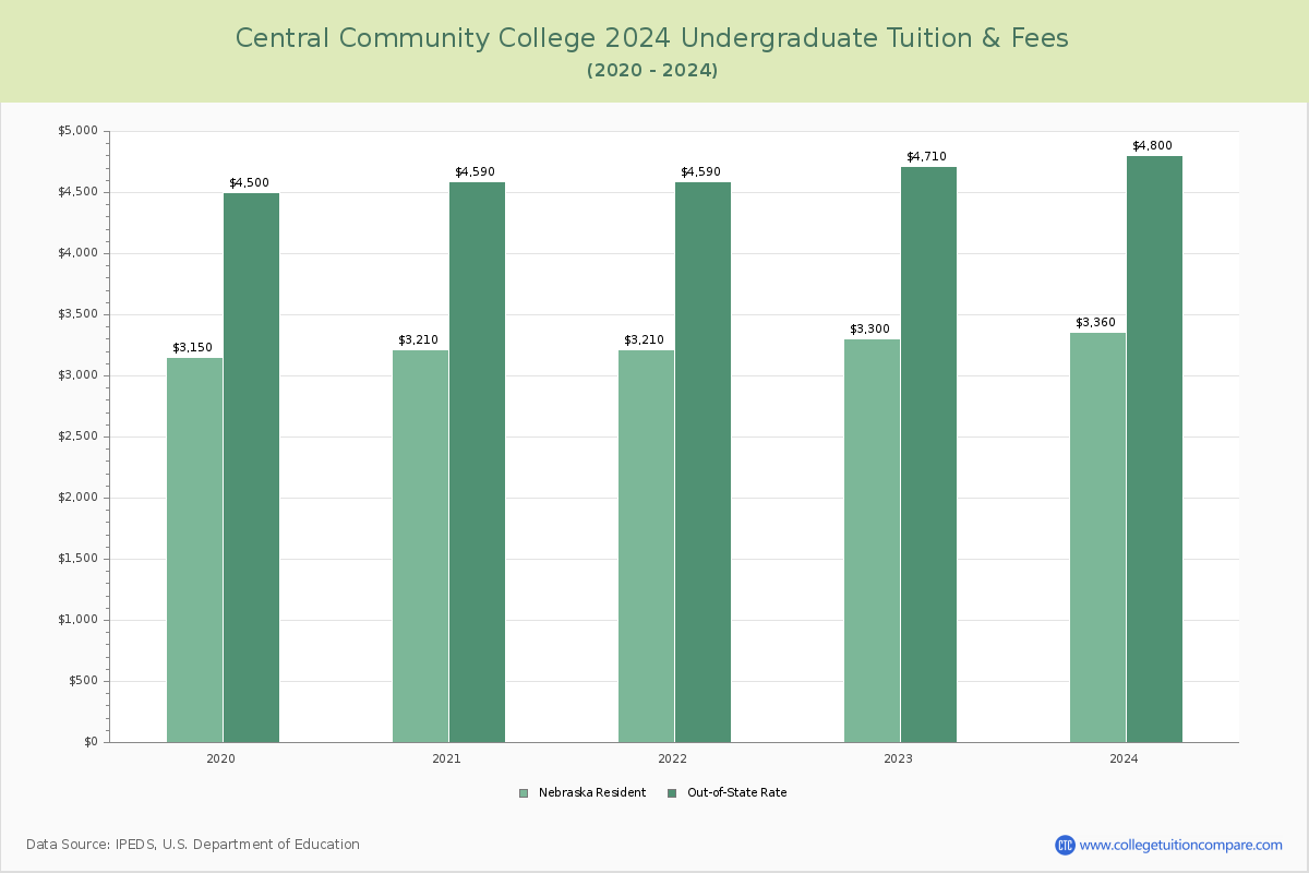 Central Community College - Undergraduate Tuition Chart