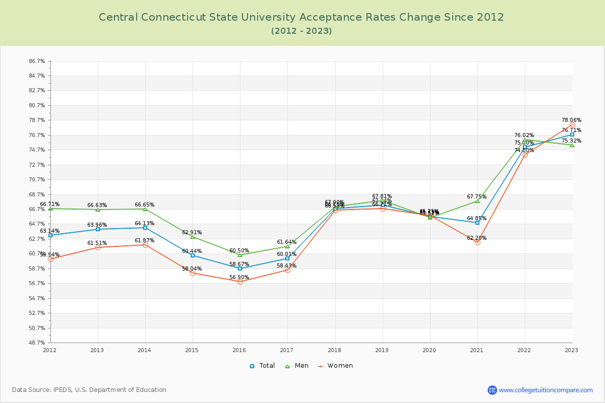 Central Connecticut State University Acceptance Rate Changes Chart