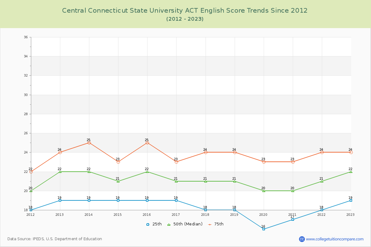 Central Connecticut State University ACT English Trends Chart
