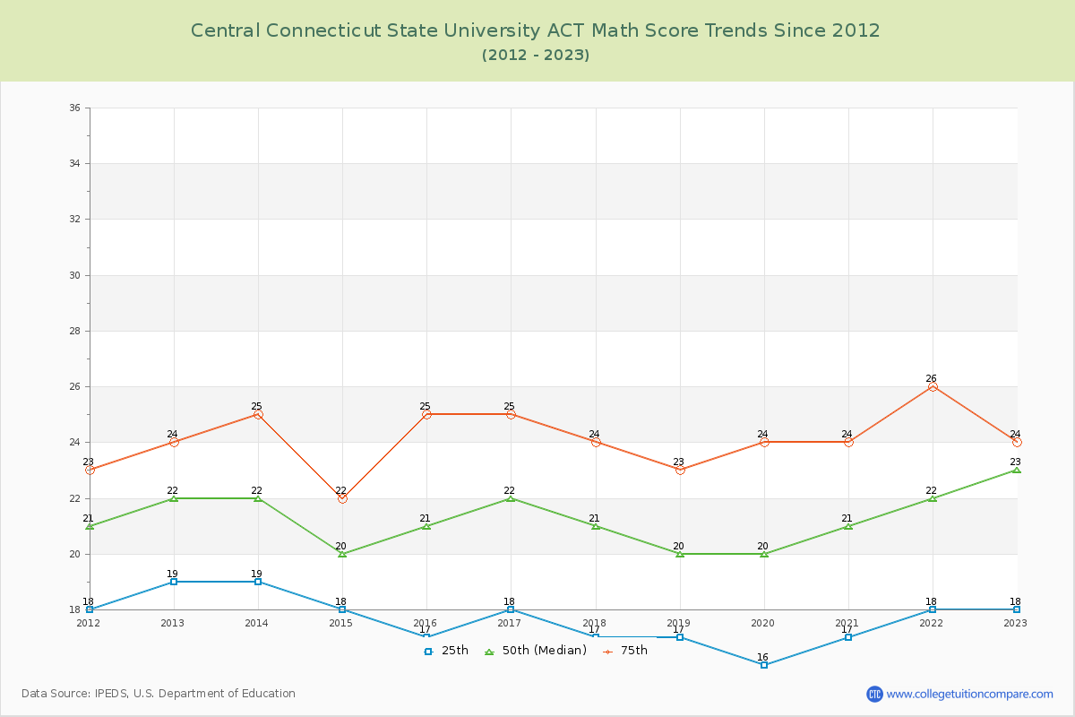 Central Connecticut State University ACT Math Score Trends Chart