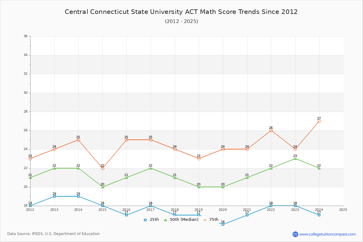 Central Connecticut State University ACT Math Score Trends Chart