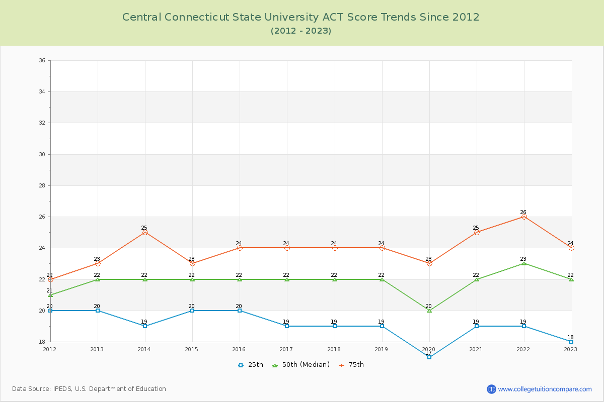 Central Connecticut State University ACT Score Trends Chart