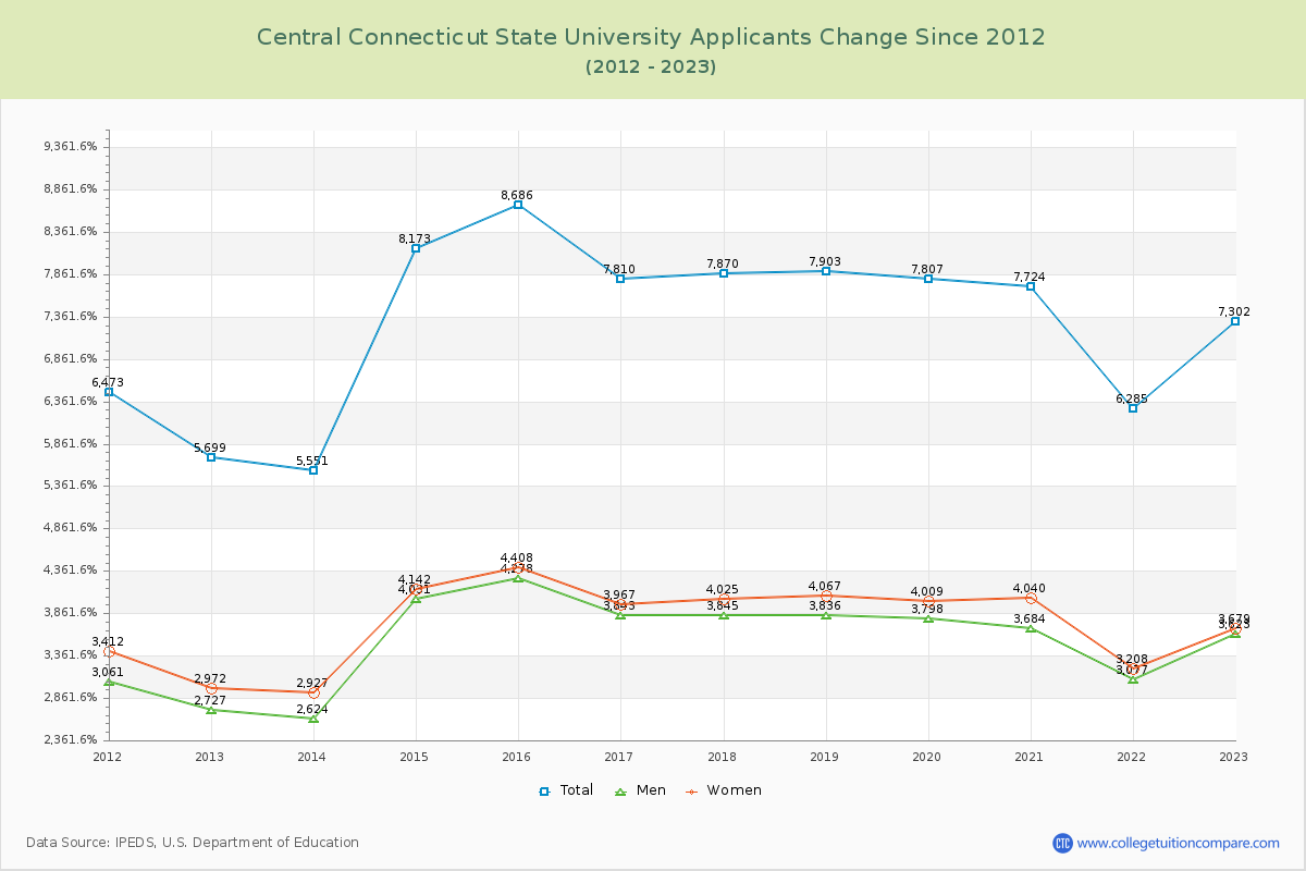 Central Connecticut State University Number of Applicants Changes Chart