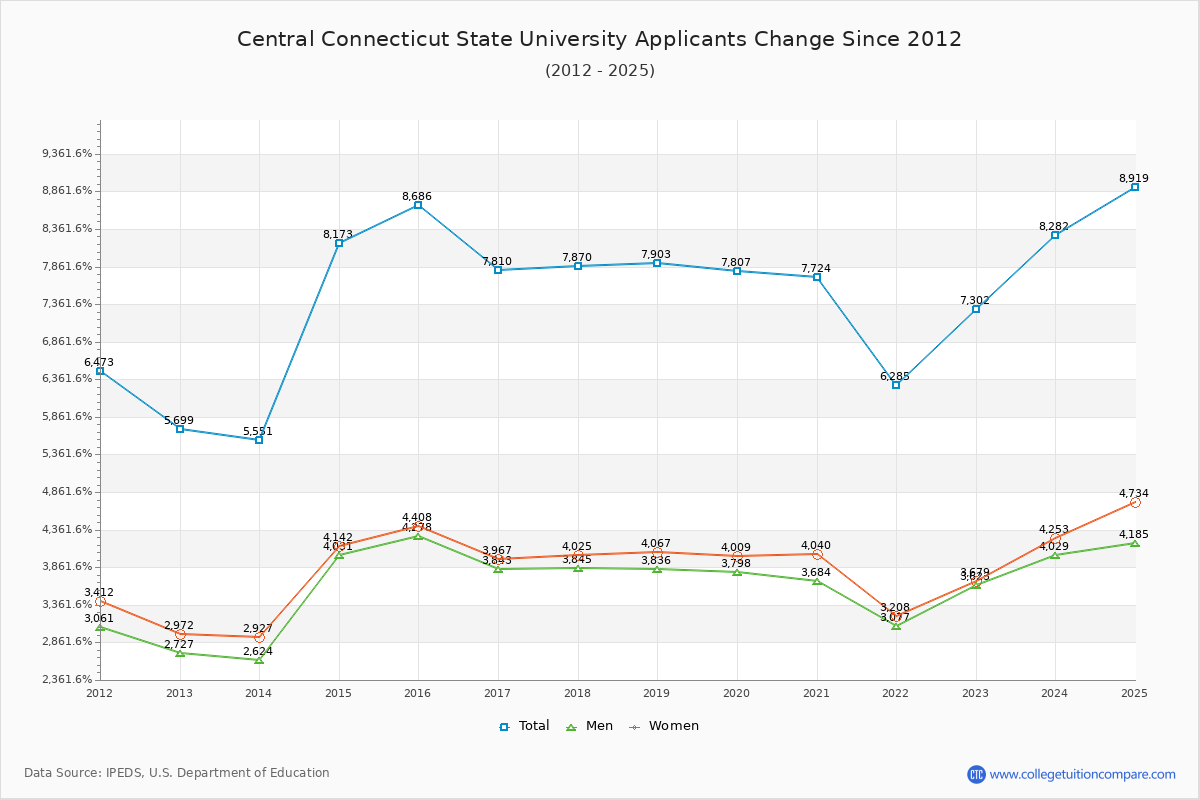Central Connecticut State University - 10 Year Applicants, Admissions, and Enrollment Trends Chart