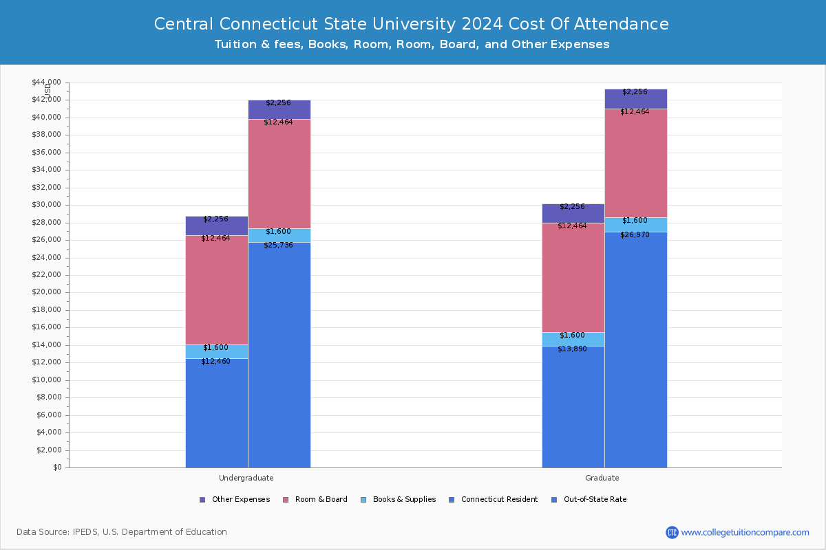 Central Connecticut State University - COA