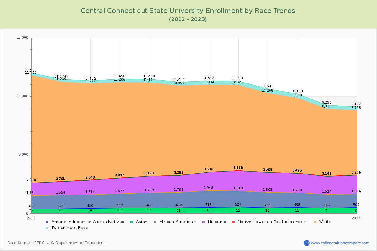 Central Connecticut State University Enrollment by Race Trends Chart