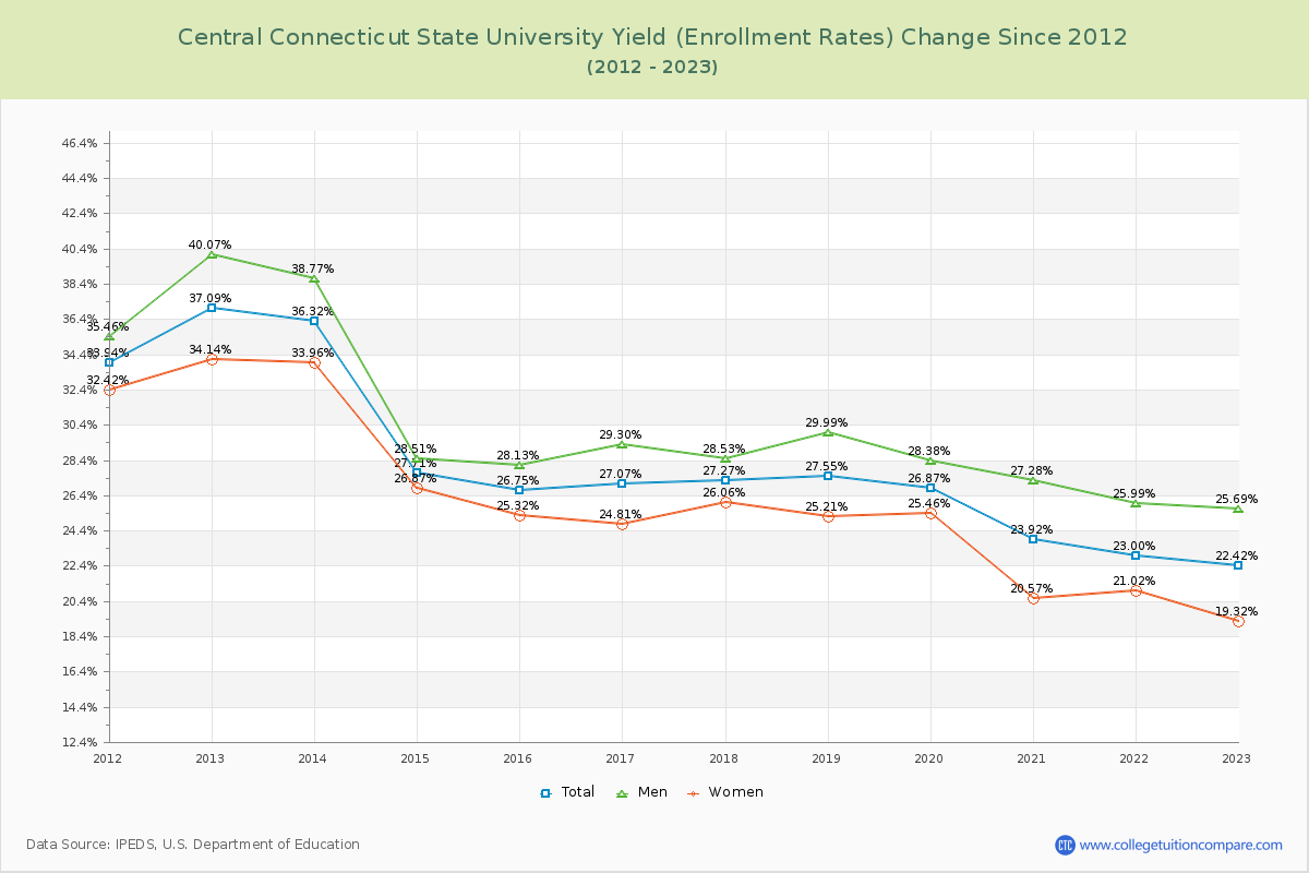 Central Connecticut State University Yield (Enrollment Rate) Changes Chart