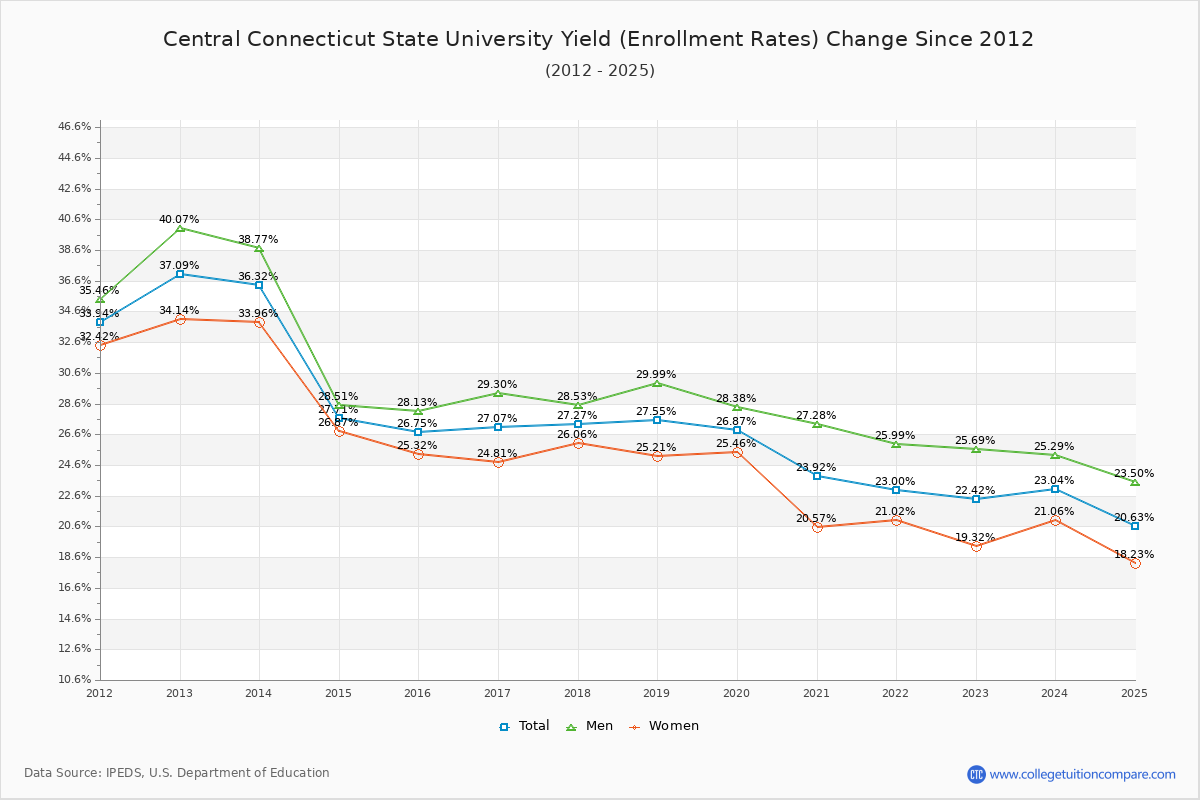 Central Connecticut State University enrollment rate trends chart showing historical yield changes from 2015 to 2025