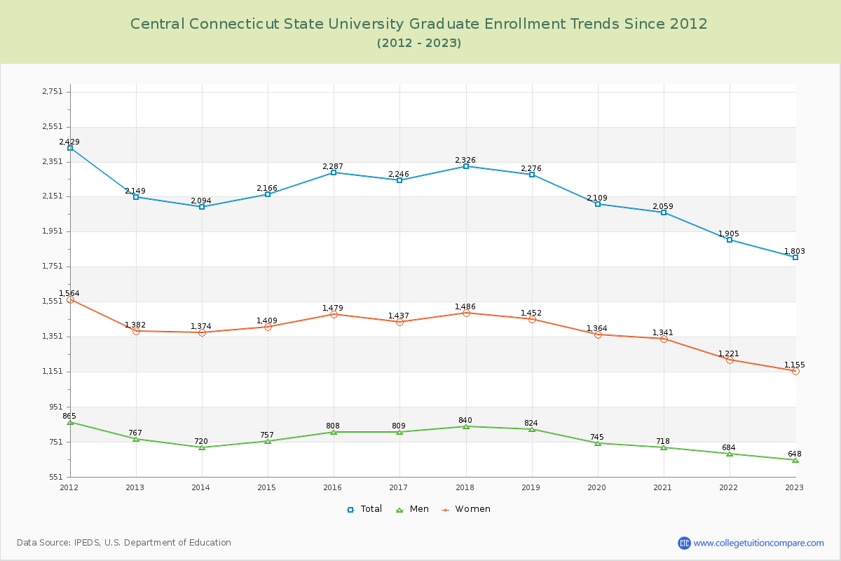Central Connecticut State University Graduate Enrollment Trends Chart